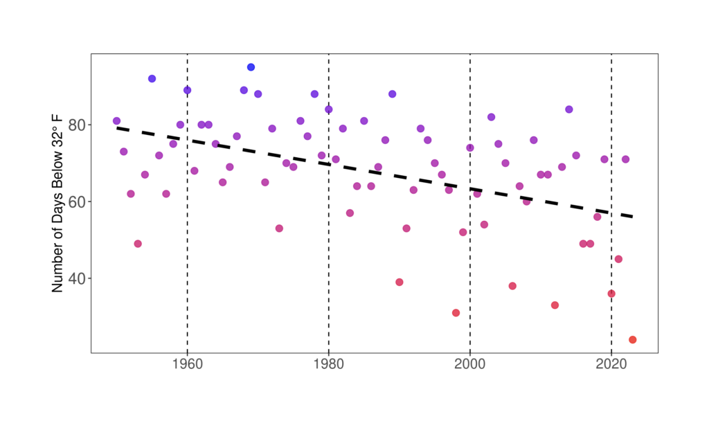 graph showing The number of days below freezing in NYC over time.